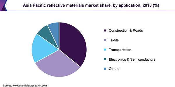 Asia Pacific reflective materials market