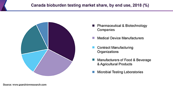 Canada bioburden testing market share