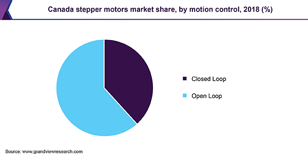 Canada stepper motors Market share