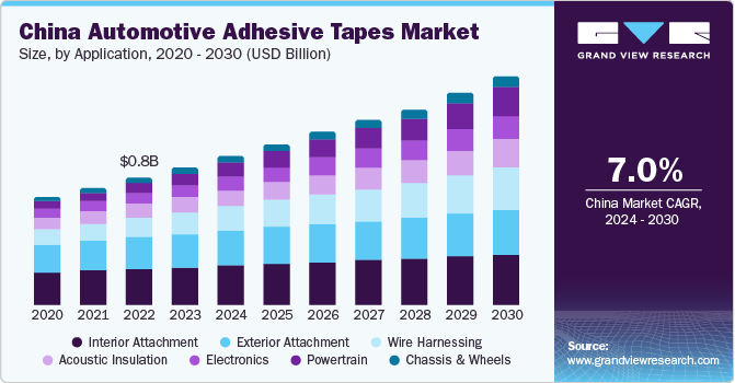 China automotive adhesive tapes market size and growth rate, 2023 - 2030