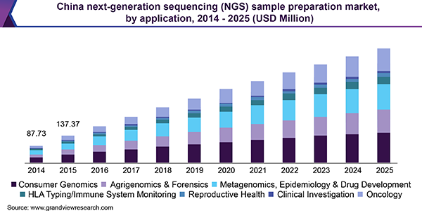 China next-generation sequencing (NGS) sample preparation Market