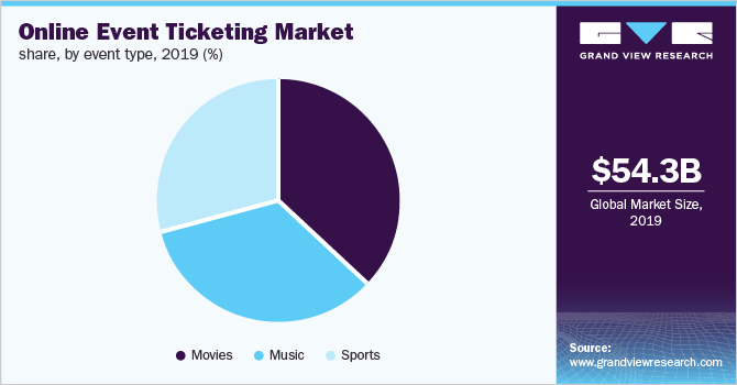 Online Event Ticketing Market Share, by Event Type, 2019 (%)
