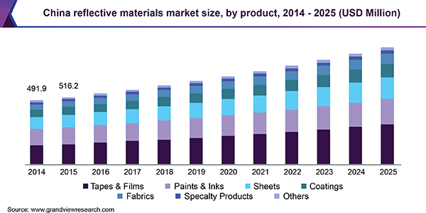 China reflective materials market