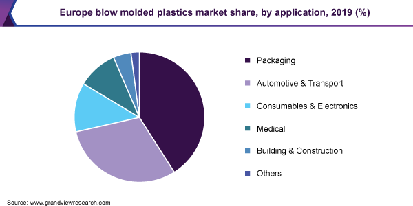 Europe blow molded plastic market share