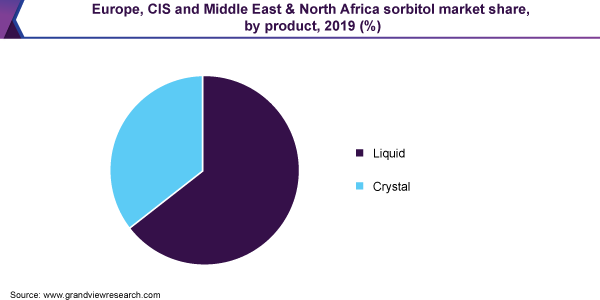 Europe, CIS and Middle East & North Africa sorbitol market share, by product, 2019 (%)