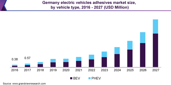 Germany electric vehicles adhesives market size