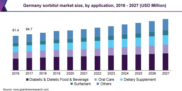 Germany sorbitol market size, by application, 2016 - 2027 (USD Million)