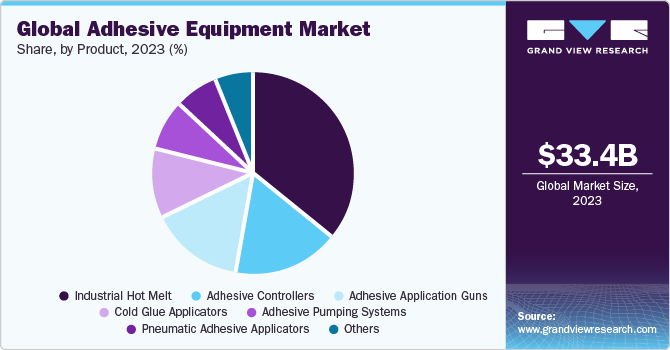 Global Adhesive Equipment Market