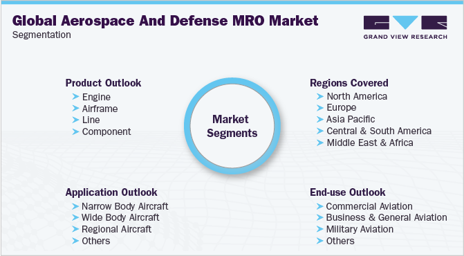 Global Aerospace And Defense MRO Market Segmentation