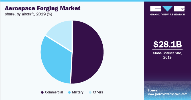 Global aerospace forging market share