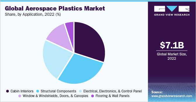 Global aerospace plastics market share and size, 2022