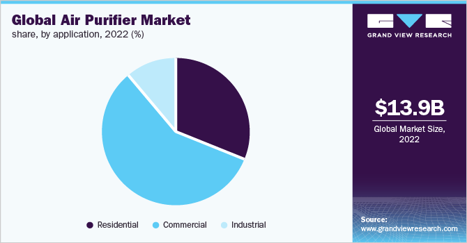 Global air purifier market share, by application, 2022 (%)