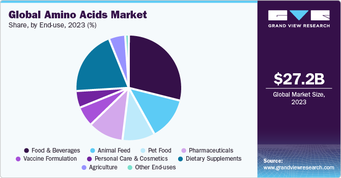 Global Amino Acids Market share and size, 2023