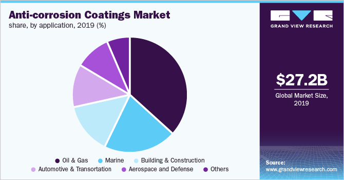 Anti-corrosion Coatings Market share, by application