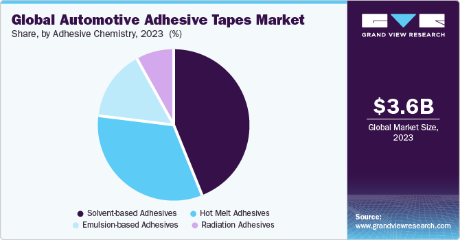 Global automotive adhesive tapes market share, by adhesive chemistry, 2022 (%)