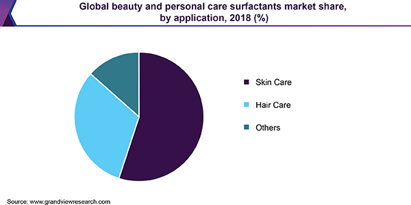 Global beauty and personal care surfactants Market