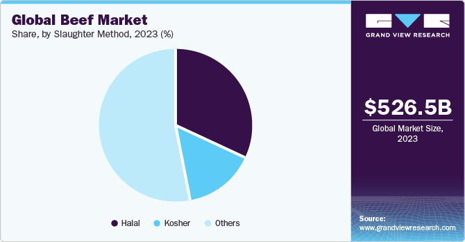 Global beef market share, by slaughter method, 2021 (%)