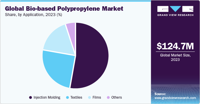 Global Bio-based Polypropylene market