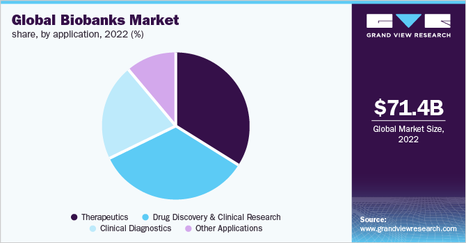 Global biobanks market share, by application, 2022 (%)