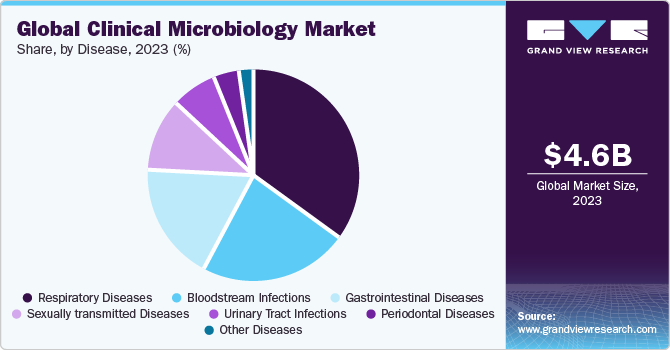 Global clinical microbiology Market share and size, 2022