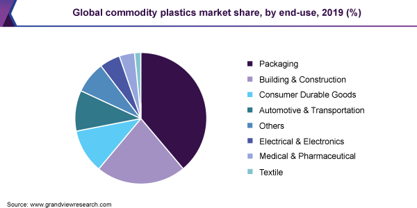 Global commodity plastics market share
