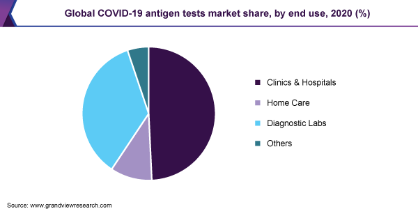 如果留意bal COVID-19 antigen tests market share, by end use, 2020 (%)