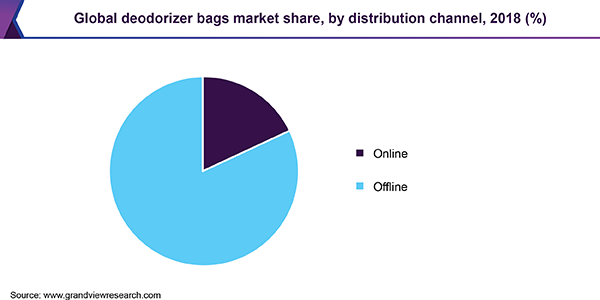 Global Deodorizer Bags market