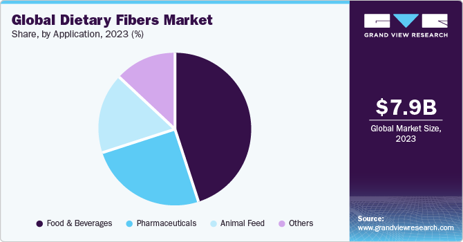 Global dietary fibers market share, by application, 2021 (%)