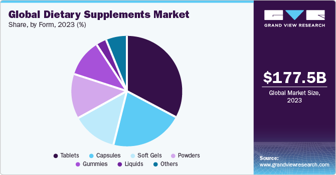 Global Dietary Supplements market share and size, 2022