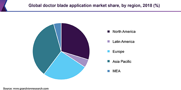 Global doctor blade Market