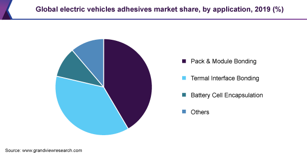 Global electric vehicles adhesives market share