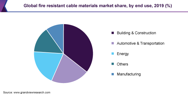 Global fire resistant cable materials market share