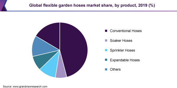 Global flexible garden hoses market share