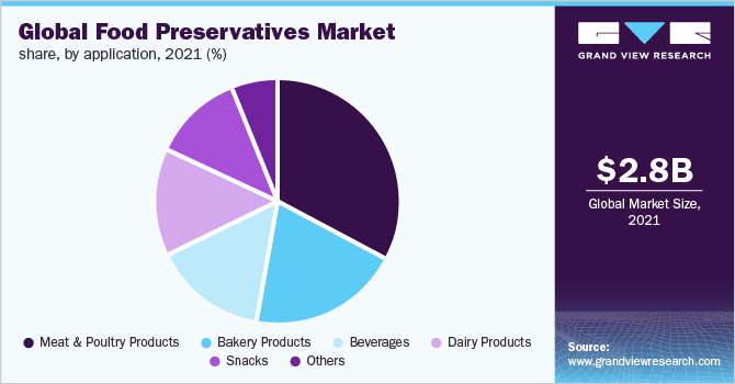 Global food preservatives market share, by application, 2021 (%)