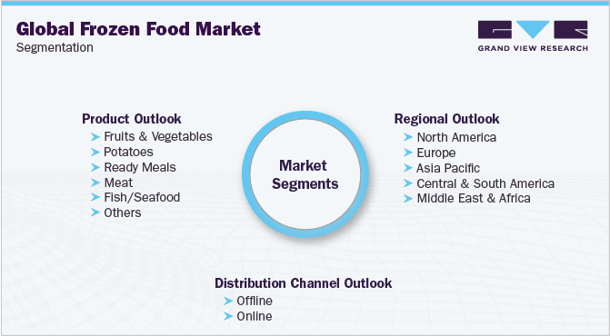 Global Frozen Food Market Segmentation