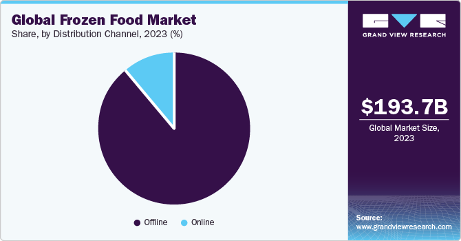 Global frozen food market share, by distribution channel, 2021 (%)
