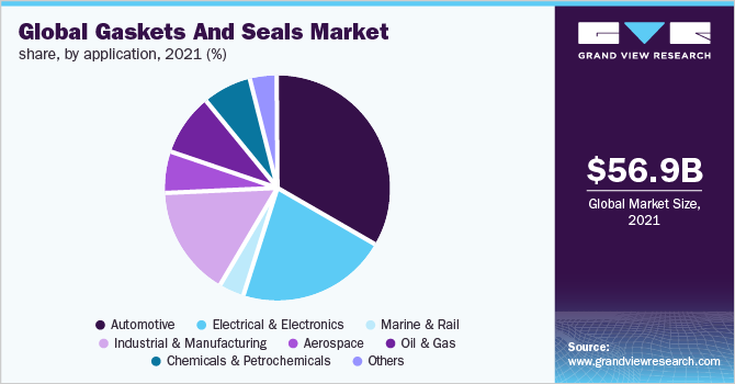 Global gaskets and seals market share, by application, 2021 (%)