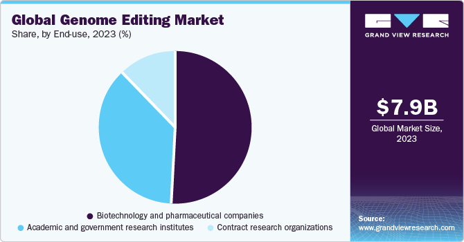 Global genome editing market share and size, 2022