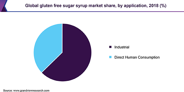 Global gluten free sugar syrup market