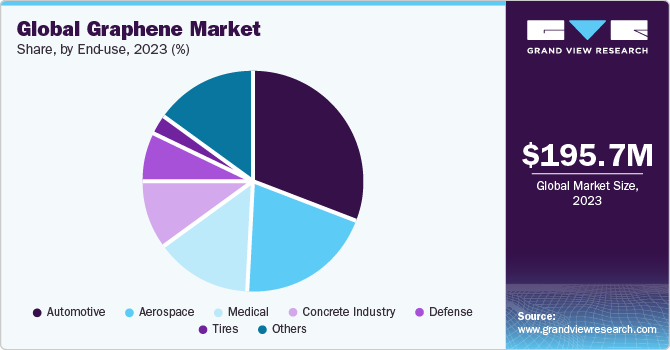 Global Graphene market share, by application, 2022 (%)