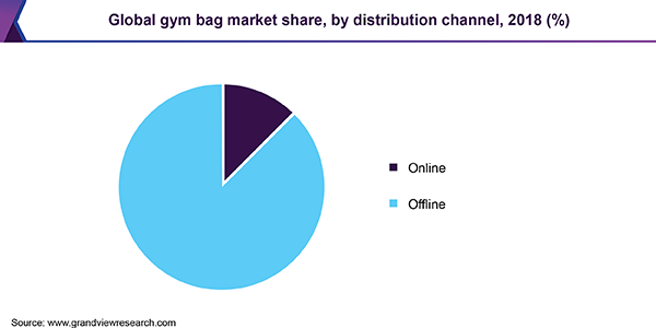 Global gym bag markett share