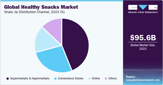 Global healthy snacks market share and size, 2022