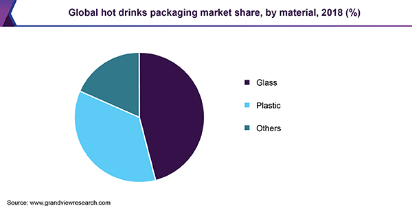 Global hot drinks packaging market