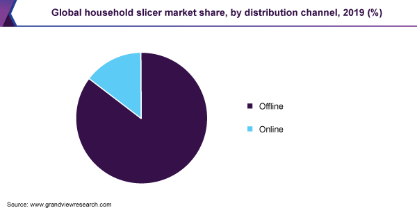 Global household slicer market share