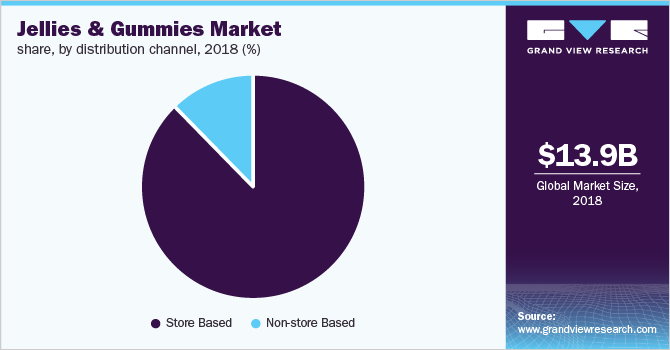 Jellies & Gummies Market share, by distribution channel