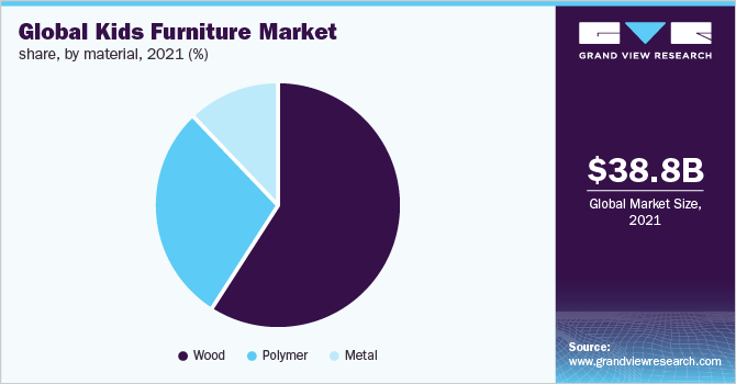 Global kids furniture market share, by material, 2021 (%)