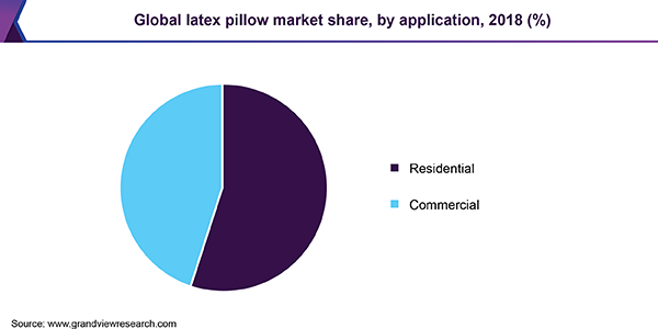 Global latex pillow market