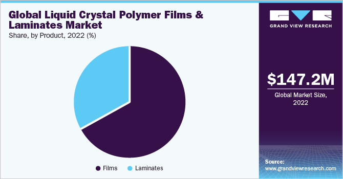 Global liquid crystal polymer films & laminates market share and size, 2022