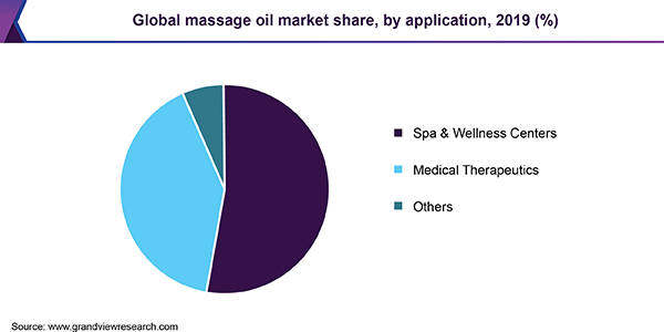 Global massage oil market