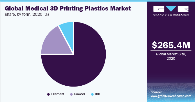 Global medical 3D printing plastics market share